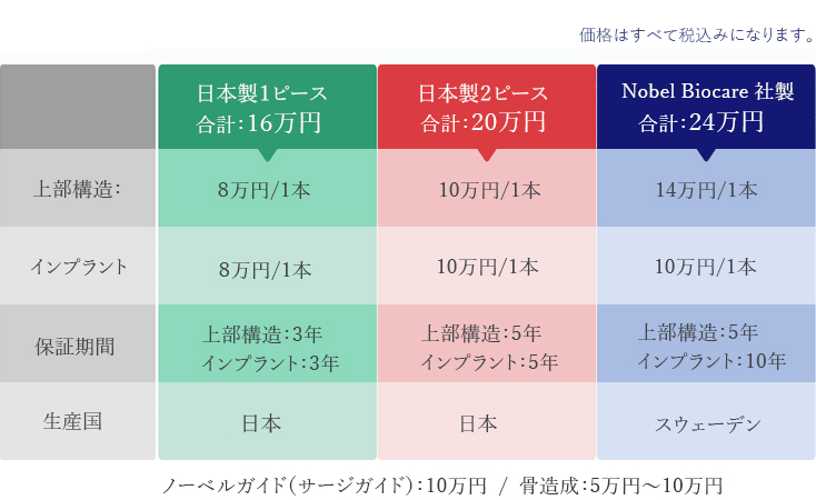 インプラントの費用表